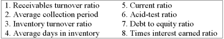  The following income statement and balance sheets for Laser World are provided:  \begin{array} { | l r | }  \hline { \begin{array} { c }  \text { Laser World } \\ \text { Income Statement } \end{array} } \\  { \text { For the year-ended December 31, 2012 } } \\ \hline & \\ \text { Sales revenue } & \$ 2,200,000 \\ \text { Cost of goods sold } & 1,500,000 \\ \text { Gross profit } & 700,000 \\ \text { Expenses: } &  \\ \quad \text { Operating expenses } & 350,000\\ \quad \text { Depreciation expense } &  70,000 \\ \quad \text { Loss on sale of land } & 5,000 \\ \quad \text { Interest expense } & 25,000 \\ \quad \text { Income tax expense } &60,000 \\ \quad \text { Total expenses } & 510,000  \\ \hline \text { Net income } & \$ 190,000\\ \hline \end{array}    Assuming that all sales were on account, calculate the following risk ratios for 2012:   