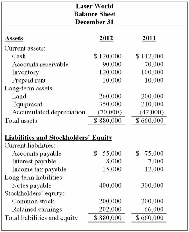  The following income statement and balance sheets for Laser World are provided:  \begin{array} { | l r | }  \hline { \begin{array} { c }  \text { Laser World } \\ \text { Income Statement } \\ \text { For the year-ended December  31 , 2012} \end{array} } \\  \hline \text { Sales revenue } & \$ 2,200,000 \\ \text { Cost of goods sold } & 1,500,000 \\ \text { Gross profit } & 700,000 \\ \text { Expenses: } & \\ \text { Operating expenses } & 350,000 \\ \text { Depreciation expense } & 70,000 \\ \text { Loss on sale of land } & 5,000 \\ \text { Interest expense } & 25,000 \\ \text { Income tax expense } & 60,000 \\ \text { Total expenses } & 510,000 \\ \hline \text { Net income } & \$ 190,000 \\ \hline \end{array}    Earnings per share for the year-ended December 31, 2012, is $1.90. The closing stock price on December 31, 2012, is $30.40. Calculate the following profitability ratios for 2012:  \begin{array}{ll} \text { 1. Gross profit ratio } & \text { 4. Asset turnover } \\ \text { 2. Return on assets } & \text { 5. Return on equity } \\ \text { 3. Profit margin } & \text { 6. Price-earnings ratio } \end{array}
