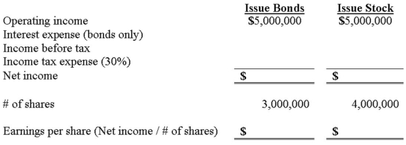 Frontier City is trying to decide between the following two alternatives to finance its new $10 million roller coaster: a. Issue $10 million of 6% bonds at face amount. b. Issue one million shares of common stock for $10 per share.   Assuming bonds or shares of stock are issued at the beginning of the year, complete the income statement listed above for each alternative. Which alternative results in the highest earnings per share?