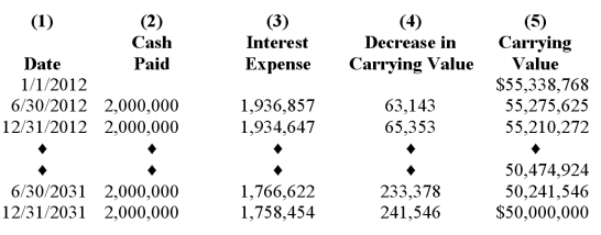 Sun City issues bonds on January 1, 2012 that pay interest semiannually on June 30 and December 31. Portions of the bond amortization schedule appear below:   Required: 1. Were the bonds issued at face amount, a discount, or a premium? 2. What is the original issue price of the bonds? 3. What is the face amount of the bonds? 4. What is the term to maturity in years? 5. What is the stated annual interest rate? 6. What is the market annual interest rate? 7. What is the total cash interest paid over the term to maturity?