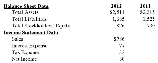 Western World has the following selected data ($ in millions):   Based on these amounts, calculate the following ratios for Western World in 2012: 1. Debt to equity ratio. 2. Return on assets ratio. 3. Return on equity ratio. 4. Times interest earned ratio.