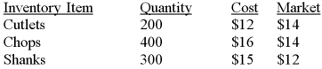 Using the information below, determine the ending inventory value applying the lower-of-cost-or-market method.   A)  $13,300. B)  $12,000. C)  $11,600. D)  $13,700.