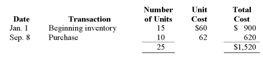 During 2012, a company sells 20 units of inventory. The company has the following inventory purchase transactions for 2012:   Calculate ending inventory and cost of goods sold for 2012 assuming the company uses FIFO with a periodic inventory system.