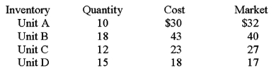 A company reports inventory using lower-of-cost-or-market. Below is information related to its year-end inventory:   Calculate ending inventory under lower-of-cost-or-market and record any necessary adjustment to inventory.