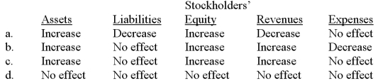 A company provides services on account. Indicate how this transaction would affect the following five financial statement items:   A)  Option a B)  Option b C)  Option c D)  Option d