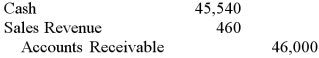 Oswego Clay Pipe Company provides services of $46,000 to Southeast Water District #45 on April 12 of the current year with terms 1/15, n/60. What would Oswego record on April 23, assuming the customer made the correct payment on that date? A)    B)    C)    D)   