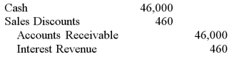 Oswego Clay Pipe Company provides services of $46,000 to Southeast Water District #45 on April 12 of the current year with terms 1/15, n/60. What would Oswego record on April 23, assuming the customer made the correct payment on that date? A)    B)    C)    D)   