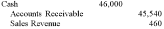 Oswego Clay Pipe Company provides services of $46,000 to Southeast Water District #45 on April 12 of the current year with terms 1/15, n/60. What would Oswego record on April 23, assuming the customer made the correct payment on that date? A)    B)    C)    D)   