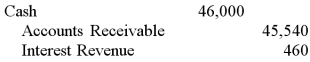 Oswego Clay Pipe Company provides services of $46,000 to Southeast Water District #45 on April 12 of the current year with terms 1/15, n/60. What would Oswego record on June 10, assuming the customer made the correct payment on that date? A)    B)    C)    D)   