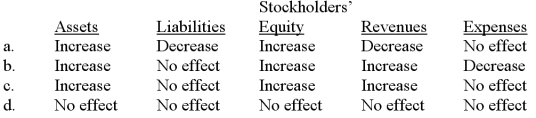 A company collects an account receivable previously written off. Indicate how this transaction would affect the following five financial statement items:   A)  Option a B)  Option b C)  Option c D)  Option d