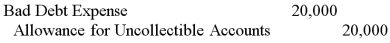 <strong>During 2012, Bears Inc. recorded credit sales of $500,000. Before adjustments at year-end, Bears has accounts receivable of $300,000, of which $50,000 is past due, and the allowance account had a credit balance of $2,500. Using the aging of receivables approach, what would be the adjustment assuming Bears expects it will not to collect 5% of the amount not yet past due and 20% of the amount past due?</strong> A)   B)   C)   D)   <div style=padding-top: 35px> 