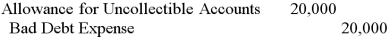<strong>During 2012, Bears Inc. recorded credit sales of $500,000. Before adjustments at year-end, Bears has accounts receivable of $300,000, of which $50,000 is past due, and the allowance account had a credit balance of $2,500. Using the aging of receivables approach, what would be the adjustment assuming Bears expects it will not to collect 5% of the amount not yet past due and 20% of the amount past due?</strong> A)   B)   C)   D)   <div style=padding-top: 35px> 