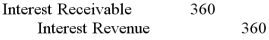 On August 1, 2012, Turner Manufacturing lends cash and accepts a $6,000 note receivable that offers 8% interest and is due in nine months. How would Turner record the year-end adjustment to accrue interest in 2012? A)    B)    C)    D)   