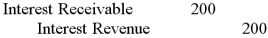 On August 1, 2012, Turner Manufacturing lends cash and accepts a $6,000 note receivable that offers 8% interest and is due in nine months. How would Turner record the year-end adjustment to accrue interest in 2012? A)    B)    C)    D)   