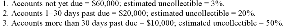 A company has the following accounts receivable and estimates of uncollectible accounts:   Compute the total estimated uncollectible accounts.