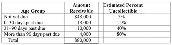 A company has the following balances on December 31, 2012, before any year-end adjustments: Accounts Receivable = $80,000; Allowance for Uncollectible Accounts = $1,100 (credit). The company estimates uncollectible accounts based on an aging of accounts receivable as shown below:   Record the adjustment for uncollectible accounts on December 31, 2012.
