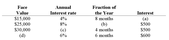 Calculate the missing amount for each of the following notes receivable.  