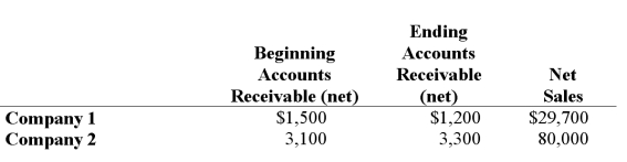 Below are amounts for two companies:   For each company, calculate the receivables turnover ratio. Which company appears more efficient in collecting cash from sales?