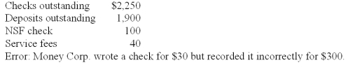 On May 31, Money Corporation's Cash account showed a balance of $10,000 before the bank reconciliation was prepared. After examining the May bank statement and items included with it, the company's accountant found the following items:   What is the amount of cash that should be reported in the company's balance sheet as of May 31? A)  $9,860. B)  $9,650. C)  $10,130. D)  $10,410.