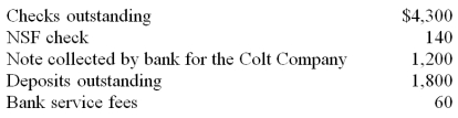 The balance shown in the August bank statement of Colt Company was $23,200. After examining the August bank statement and items included with it, the company's accountant found:   What is the amount of cash that should be reported in the balance sheet as of August 31? A)  $20,700. B)  $17,200. C)  $18,700. D)  $22,200.