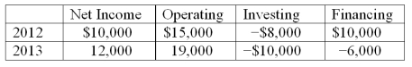 Terastar Corp. reports the following amounts for 2012 and 2013.   What is the trend in free cash flows relative to net income? A)  Both are increasing. B)  Net income is trending upward and free cash flows are trending downward. C)  Both are decreasing. D)  Net income is trending downward and free cash flows are trending upward.