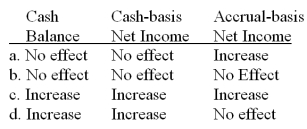 A company provided $1,500 of services to customers during the month of May. The customers paid in June. What would the impact of these transactions be during May on each of the following three items?   A)  Option a B)  Option b C)  Option c D)  Option d