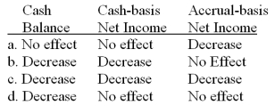A company paid $900 to workers during May. Of this amount, $600 was for work performed in April, while the other $300 was for work performed during May. What would the impact of this transaction be during May on each of the following three items?   A)  Option a B)  Option b C)  Option c D)  Option d