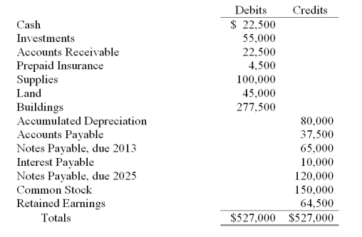 The December 31, 2012, post-closing trial balance for Strong Corporation is presented below:   Prepare a classified balance sheet for Strong Corporation at December 31, 2012.