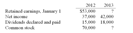 The following is selected financial information for Osmond Dental Laboratories for 2012 and 2013:   Osmond issued 2,000 shares of additional capital stock in 2013 for $20,000. There were no other capital transactions. Prepare a statement of stockholders' equity for the year ended December 31, 2013.