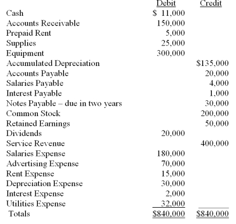 The adjusted trial balance for China Tea Company at December 31, 2012 is presented below:   Prepare the closing entries for China Tea Company for the year ended December 31, 2012.