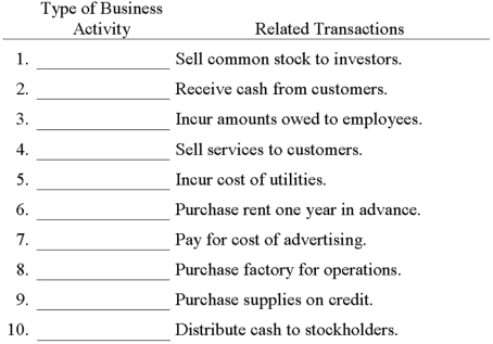 Below are typical transactions for a company. Indicate whether each transaction is classified as a financing, investing, or operating activity.  