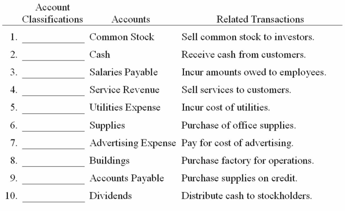 Account classifications include assets, liabilities, stockholders' equity, dividends, revenues, and expenses. Indicate the account classification for each account name.  
