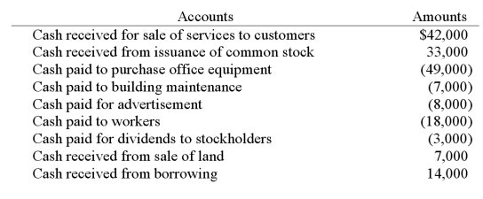Thomason Financial has the following cash transactions for the year. Assume cash at the beginning of the period is $6,000. Prepare a statement of cash flows.  