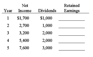 During its first five years of operations, Della Manufacturing reports net income and pays dividends as follows. Calculate the balance of retained earnings at the end of each year. Note that retained earnings will always equal $0 at the beginning of year 1.  