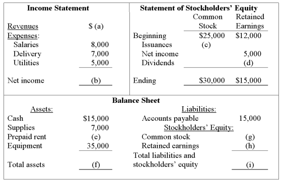 Below are incomplete financial statements for Beasley, Incorporated. Calculate the missing amounts.  
