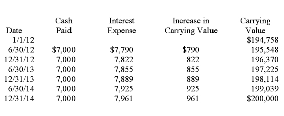 General Investment Co. (GIC)  purchased bonds on January 1, 2012. GIC's accountant has projected the following amortization schedule from purchase until maturity:   GIC purchased the bonds: A)  At par. B)  At a discount. C)  At a premium. D)  Cannot be determined from the given information.
