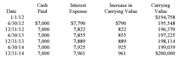 General Investment Co. (GIC)  purchased bonds on January 1, 2012. GIC's accountant has projected the following amortization schedule from purchase until maturity:   GIC purchased the bonds for: A)  $200,000. B)  $194,758. C)  $242,000. D)  Cannot be determined from the given information.
