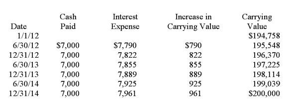 General Investment Co. (GIC)  purchased bonds on January 1, 2012. GIC's accountant has projected the following amortization schedule from purchase until maturity:   Recording the bond purchase would have what effect on the financial statements? A)  Increase assets. B)  Increase liabilities. C)  Increase assets and liabilities. D)  No effect on total assets and total liabilities.