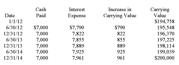 General Investment Co. (GIC)  purchased bonds on January 1, 2012. GIC's accountant has projected the following amortization schedule from purchase until maturity:   The investment in bonds has a maturity in: A)  Two years. B)  Three years. C)  Six years. D)  Cannot be determined from the given information.