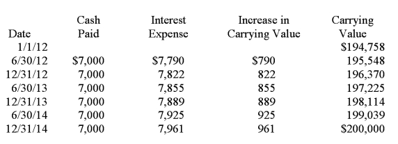 General Investment Co. (GIC)  purchased bonds on January 1, 2012. GIC's accountant has projected the following amortization schedule from purchase until maturity:   What is the annual market interest rate on the bonds? A)  4%. B)  3.5%. C)  7%. D)  8%.