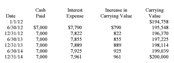 General Investment Co. (GIC)  purchased bonds on January 1, 2012. GIC's accountant has projected the following amortization schedule from purchase until maturity:   GIC sells the bonds for $196,000 immediately after the interest payment on 12/31/12. What gain or loss, if any, would GIC record on this date? A)  No gain or loss. B)  $370 loss. C)  $4,000 loss. D)  $4,000 gain.