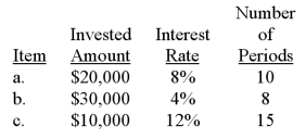 Compute the future value of the following invested amounts at the specified periods and interest rates.  