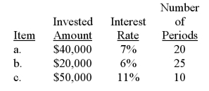Compute the present value of the following single amounts to be received at the end of the specified period at the given interest rate.  