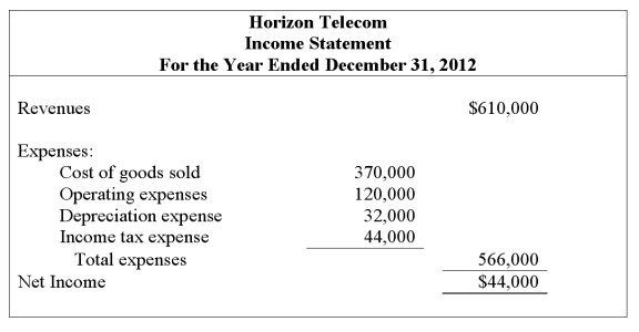  Portions of the financial statements for Horizon Telecom are provided below.   Horizon Telecom Selected Balance Sheet Data December 31, 2012  \begin{array}{lr} \text { Increase in accounts receivable } & \$ 6,000 \\ \text { Increase in inventory } & 13,000 \\ \text { Decrease in prepaid rent } & 9,000 \\ \text { Increase in operating expenses payable } & 5,000 \\ \text { Decrease in accounts payable } & 8,000 \\ \text { Increase in income tax payable } & 20,000 \end{array}  Prepare the operating activities section of the statement of cash flows for Horizon Telecom using the indirect method. 