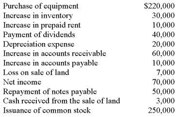 Nathan Herrmann has completed the basic format to be used in preparing the statement of cash flows (indirect method) for CEO Consultants.   Listed below in random order are line items to be included in the statement of cash flows.   Prepare the statement of cash flows for CEO Consultants using the indirect method.