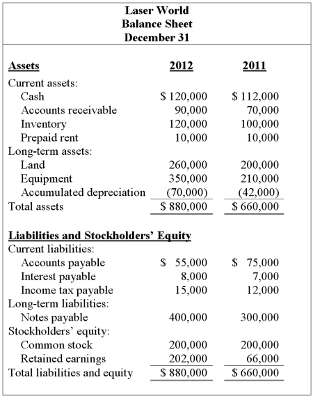  The following income statement and balance sheets for Laser World are provided:   \begin{array} { | c | } \hline\text { Laser World } \\ \text { Income Statement }\\ \text { For the year-ended December 31, 2012 }\\  \hline { \begin{array} {lr }  \text { Sales revenue } & \$ 2,200,000 \\ \text { Cost of goods sold } & 1,500,000 \\ \text { Gross profit } & 700,000\\\text { Expenses: }\\ \text { Operating expenses } & 350,000 \\ \text { Depreciation expense } & 70,000 \\ \text { Loss on sale of land } & 5,000 \\ \text { Interest expense } & 25,000 \\ \text { Income tax expense } & 60,000\\ \text { Total expenses }&510,000\\\text { Net income }&\$190,000\\ \end{array} } \\\hline \end{array}      Assuming that all sales were on account,calculate the following risk ratios for 2012:  \begin{array}{ll} \text { 1. Receivables turnover ratio } & \text { 5. Current ratio } \\ \text { 2. Average collection period } & \text { 6. Acid-test ratio } \\ \text { 3. Inventory turnover ratio } & \text { 7. Debt to equity ratio } \\ \text { 4. Average days in inventory } & \text { 8. Times interest earned ratio } \end{array}