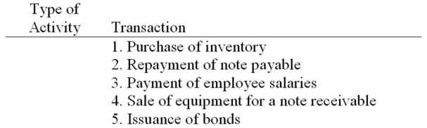 For each of the following five transactions,indicate by letter whether the cash effect of each transaction is reported in a statement of cash flows as an operating (O),investing (I),financing (F),or noncash (NC)activity.   