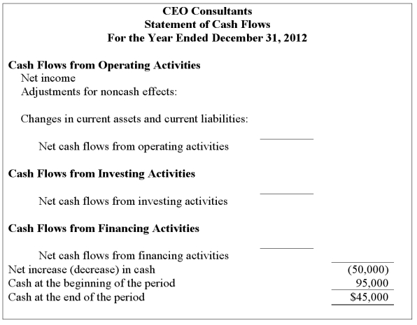  Nathan Herrmann has completed the basic format to be used in preparing the statement of cash flows (indirect method)for CEO Consultants.    Listed below in random order are line items to be included in the statement of cash flows.  \begin{array} { l r }  \text { Purchase of equipment } & \$ 220,000 \\ \text { Increase in inventory } & 30,000 \\ \text { Increase in prepaid rent } & 10,000 \\ \text { Payment of dividends } & 40,000 \\ \text { Depreciation expense } & 20,000 \\ \text { Increase in accounts receivable } & 60,000 \\ \text { Increase in accounts payable } & 10,000 \\ \text { Loss on sale of land } & 7,000 \\ \text { Net income } & 70,000 \\ \text { Repayment of notes payable } & 50,000 \\ \text { Cash received from the sale of land } & 3,000 \\ \text { Issuance of common stock } & 250,000 \end{array}  Prepare the statement of cash flows for CEO Consultants using the indirect method.   