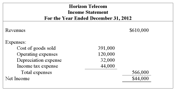  Portions of the financial statements for Horizon Telecom are provided below.    \begin{array} { | l r | }  \hline { \begin{array} { c }  \text { Horizon Telecom } \\ \text { Selected Balance Sheet Data } \\ \text { December 31, 2012 } \end{array} } \\ \hline \text { Increase in accounts receivable } & \$ 6,000 \\ \text { Increase in inventory } & 13,000 \\ \text { Decrease in prepaid rent } & 9,000 \\ \text { Increase in operating expenses payable } & 5,000 \\ \text { Decrease in accounts payable } & 8,000 \\ \text { Increase in income tax payable } & 20,000 \\ \hline \end{array}  Prepare the operating activities section of the statement of cash flows for Horizon Telecom using the direct method.   