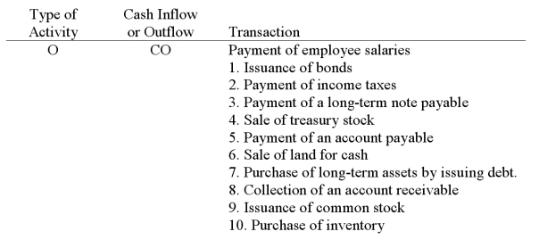 For each of the following ten transactions,indicate by letter whether the cash effect of each transaction is reported in a statement of cash flows as an operating (O),investing (I),financing (F),or noncash (NC)activity.Also,indicate whether the transaction is a cash inflow (CI),cash outflow (CO),or no effect on cash (NE).The first answer is provided as an example.  